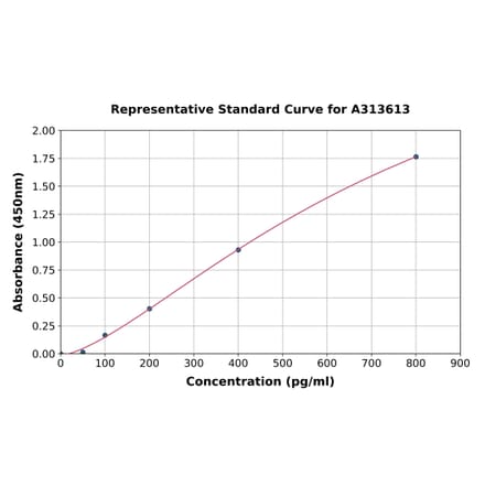 Standard Curve - Human FGF21 ELISA Kit (A313613) - Antibodies.com