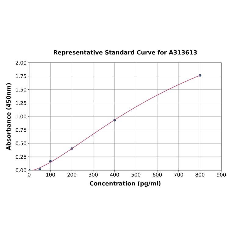 Standard Curve - Human FGF21 ELISA Kit (A313613) - Antibodies.com