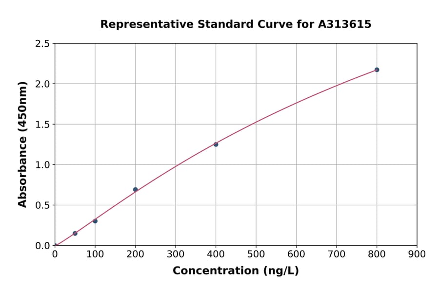 Standard Curve - Human GM130 ELISA Kit (A313615) - Antibodies.com