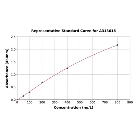 Standard Curve - Human GM130 ELISA Kit (A313615) - Antibodies.com