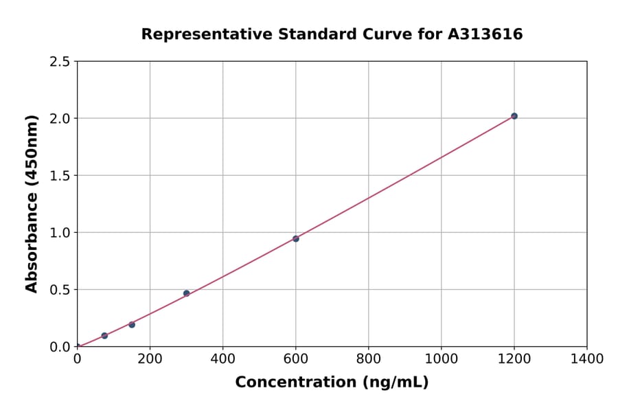 Standard Curve - Human MRP1 ELISA Kit (A313616) - Antibodies.com
