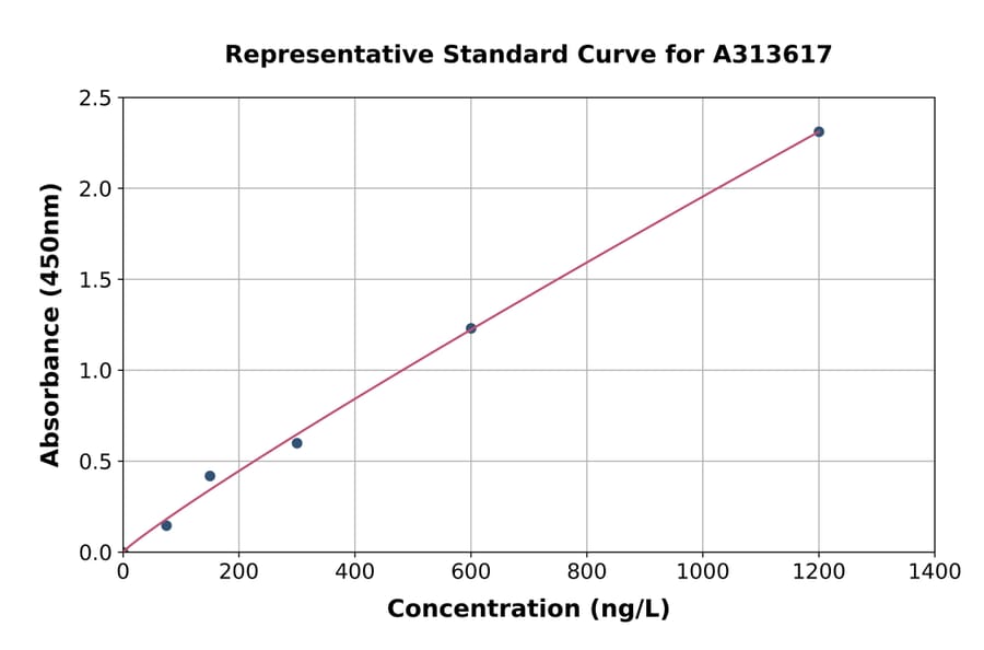 Standard Curve - Human BUD13 ELISA Kit (A313617) - Antibodies.com