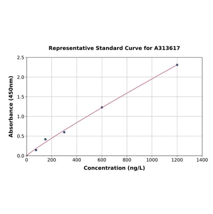 Standard Curve - Human BUD13 ELISA Kit (A313617) - Antibodies.com