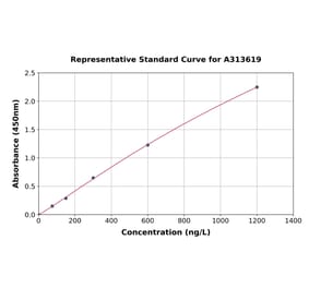 Standard Curve - Human Tec ELISA Kit (A313619) - Antibodies.com