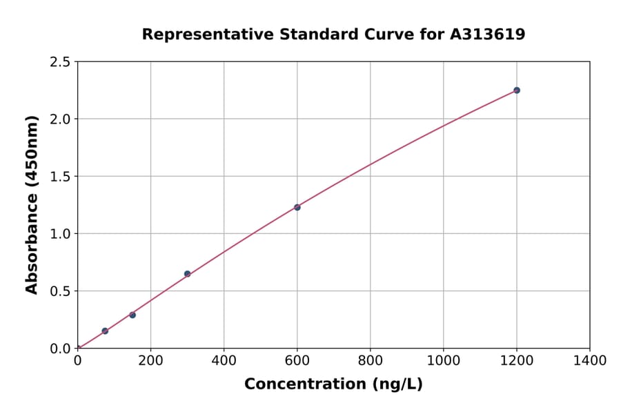 Standard Curve - Human Tec ELISA Kit (A313619) - Antibodies.com
