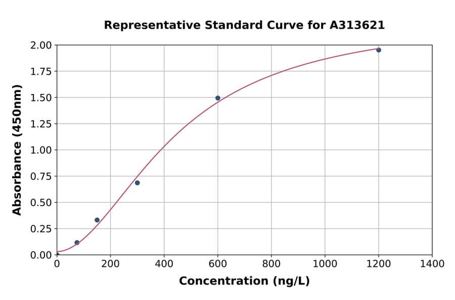 Standard Curve - Human SURF4 ELISA Kit (A313621) - Antibodies.com