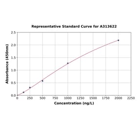 Standard Curve - Human TSLP ELISA Kit (A313622) - Antibodies.com