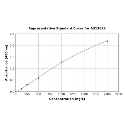 Standard Curve - Human TSLP ELISA Kit (A313622) - Antibodies.com