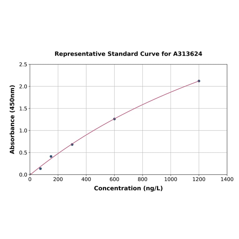 Standard Curve - Human IL-20 ELISA Kit (A313624) - Antibodies.com