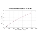 Standard Curve - Human IL-20 ELISA Kit (A313624) - Antibodies.com