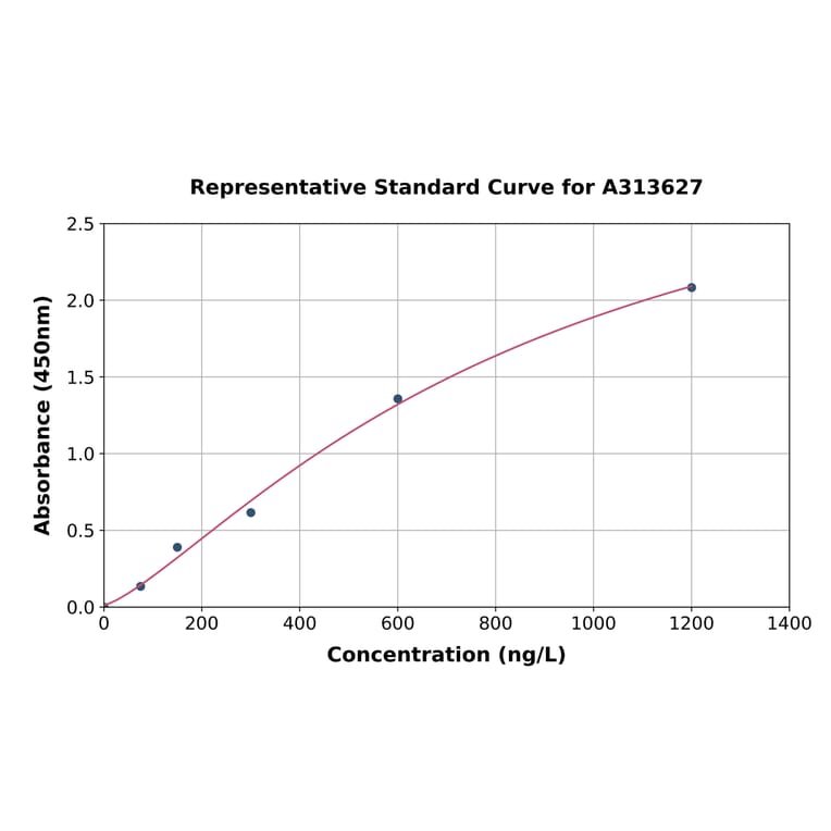 Standard Curve - Human CRY2 ELISA Kit (A313627) - Antibodies.com