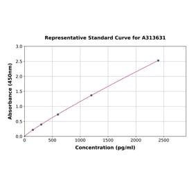 Standard Curve - Human Angiopoietin 1 ELISA Kit (A313631) - Antibodies.com