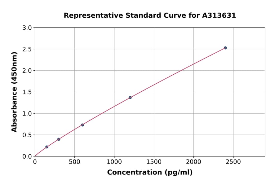 Standard Curve - Human Angiopoietin 1 ELISA Kit (A313631) - Antibodies.com