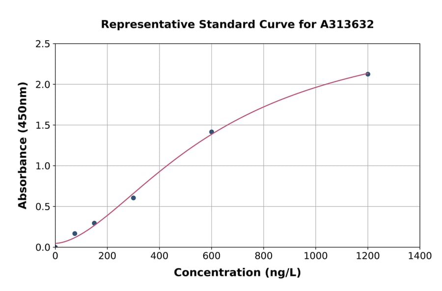 Standard Curve - Mouse Wnt10a ELISA Kit (A313632) - Antibodies.com