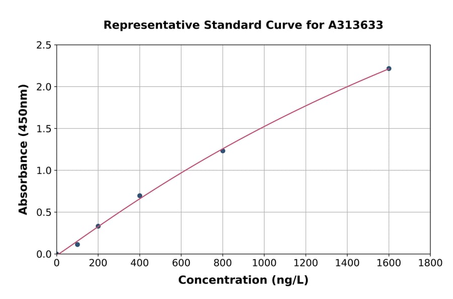 Standard Curve - Human KDM5A / Jarid1A / RBBP2 ELISA Kit (A313633) - Antibodies.com
