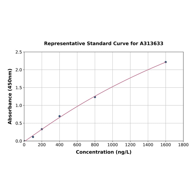 Standard Curve - Human KDM5A / Jarid1A / RBBP2 ELISA Kit (A313633) - Antibodies.com