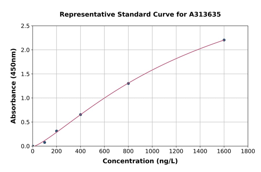 Standard Curve - Human SLCO4C1 ELISA Kit (A313635) - Antibodies.com