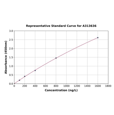 Standard Curve - Human CLIC4 ELISA Kit (A313636) - Antibodies.com