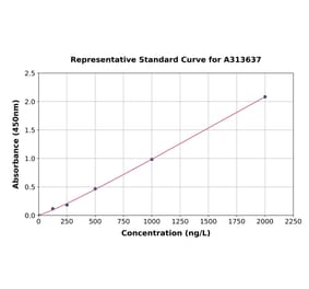 Standard Curve - Human NF2 / Merlin ELISA Kit (A313637) - Antibodies.com