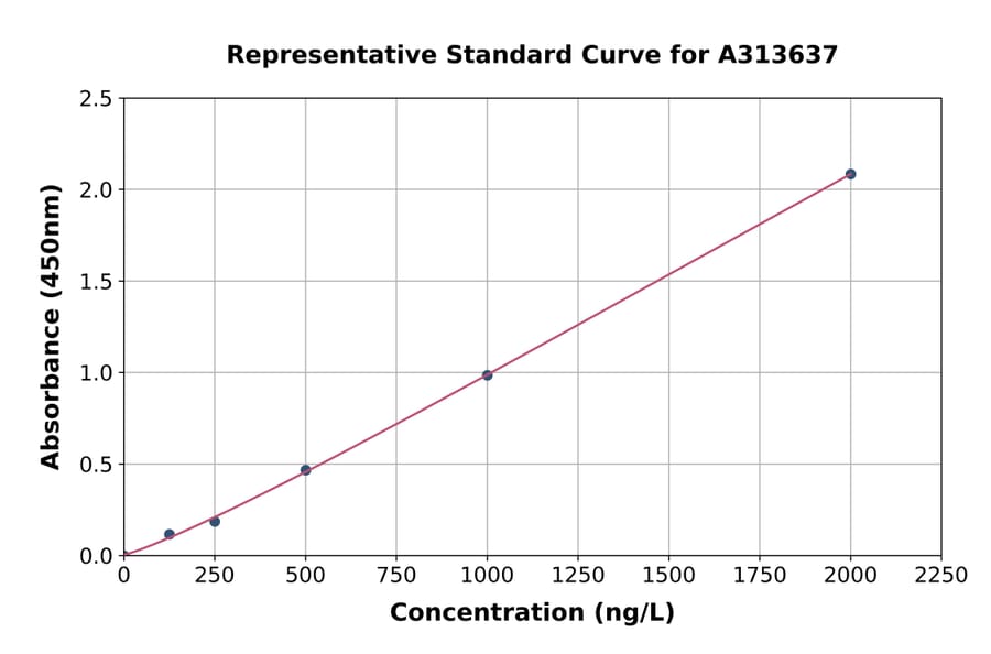 Standard Curve - Human NF2 / Merlin ELISA Kit (A313637) - Antibodies.com