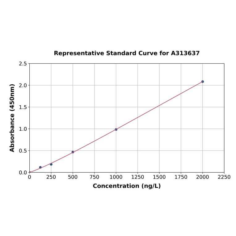 Standard Curve - Human NF2 / Merlin ELISA Kit (A313637) - Antibodies.com