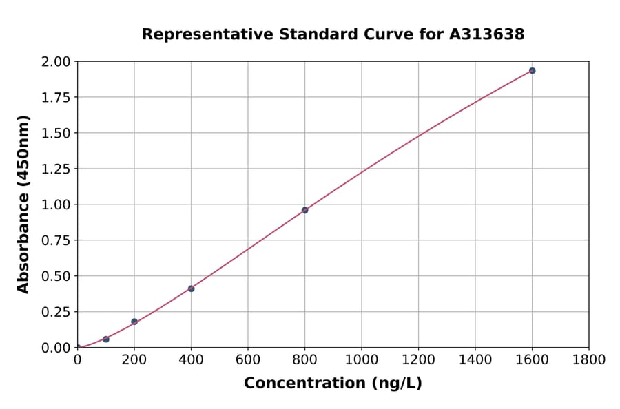 Standard Curve - Human Ninjurin 1 ELISA Kit (A313638) - Antibodies.com