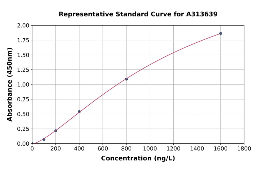 Standard Curve - Human PPIC ELISA Kit (A313639) - Antibodies.com