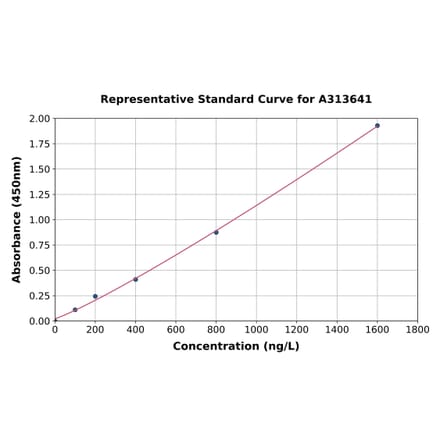 Standard Curve - Mouse CENPB ELISA Kit (A313641) - Antibodies.com