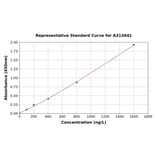 Standard Curve - Mouse CENPB ELISA Kit (A313641) - Antibodies.com