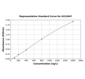 Standard Curve - Mouse Mineralocorticoid Receptor ELISA Kit (A313647) - Antibodies.com