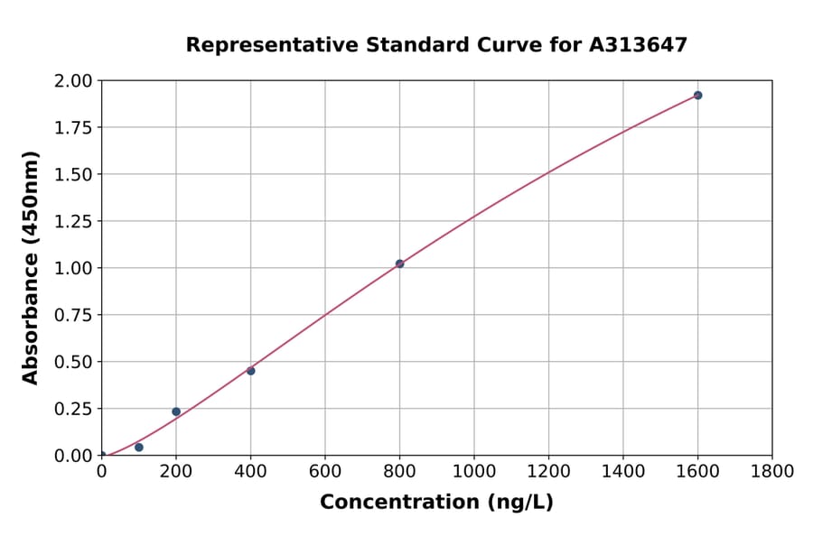 Standard Curve - Mouse Mineralocorticoid Receptor ELISA Kit (A313647) - Antibodies.com