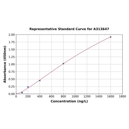 Standard Curve - Mouse Mineralocorticoid Receptor ELISA Kit (A313647) - Antibodies.com