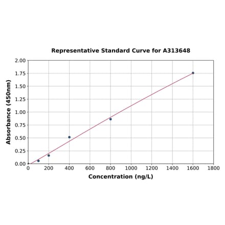 Standard Curve - Human Supervillin ELISA Kit (A313648) - Antibodies.com