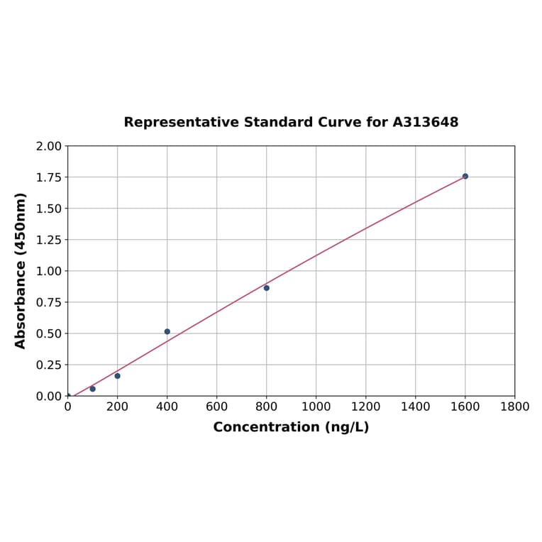 Standard Curve - Human Supervillin ELISA Kit (A313648) - Antibodies.com