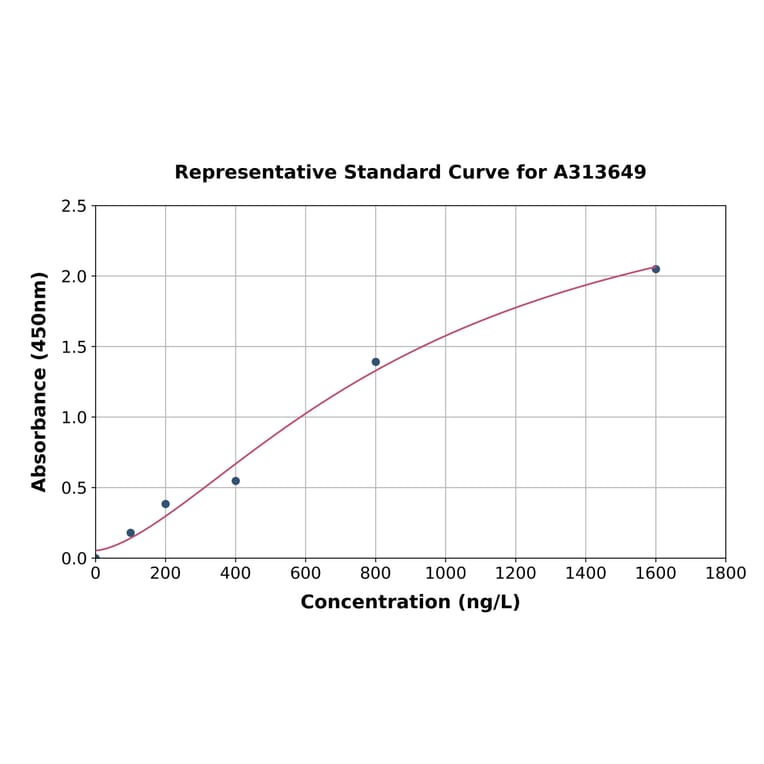 Standard Curve - Human Spindlin 1 ELISA Kit (A313649) - Antibodies.com