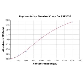 Standard Curve - Mouse P Glycoprotein ELISA Kit (A313652) - Antibodies.com