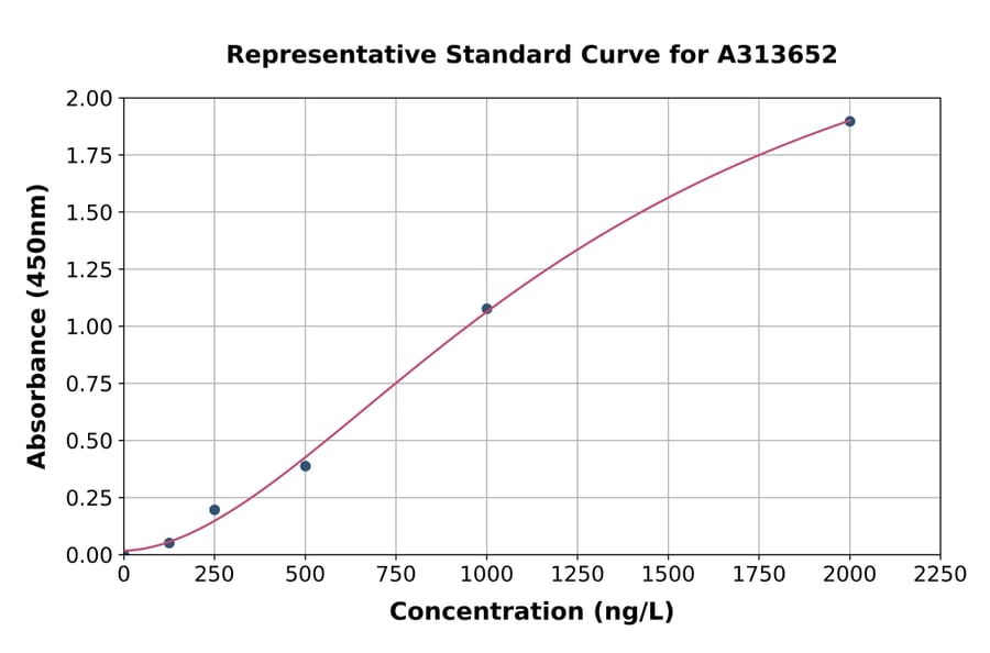 Standard Curve - Mouse P Glycoprotein ELISA Kit (A313652) - Antibodies.com