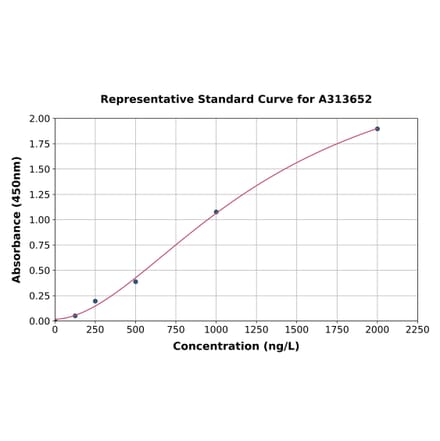 Standard Curve - Mouse P Glycoprotein ELISA Kit (A313652) - Antibodies.com