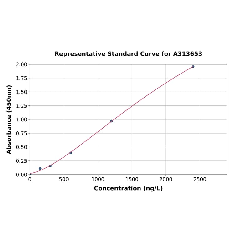 Standard Curve - Mouse IL-31 ELISA Kit (A313653) - Antibodies.com