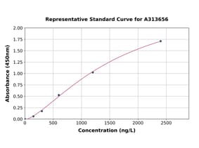 Standard Curve - Mouse PD-L1 ELISA Kit (A85569) - Antibodies.com