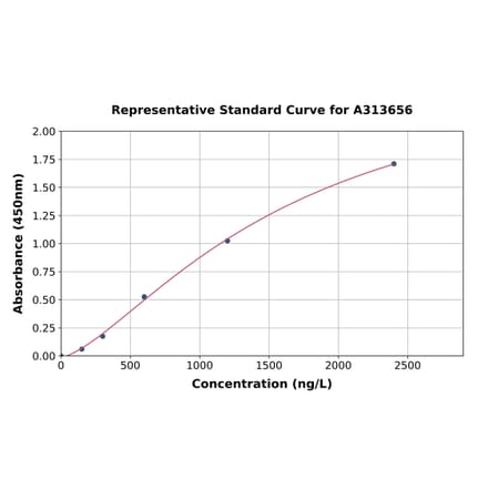 Standard Curve - Mouse PD-L1 ELISA Kit (A313656) - Antibodies.com