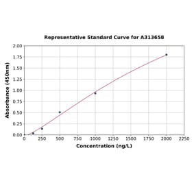 Standard Curve - Human APH1A ELISA Kit (A313658) - Antibodies.com