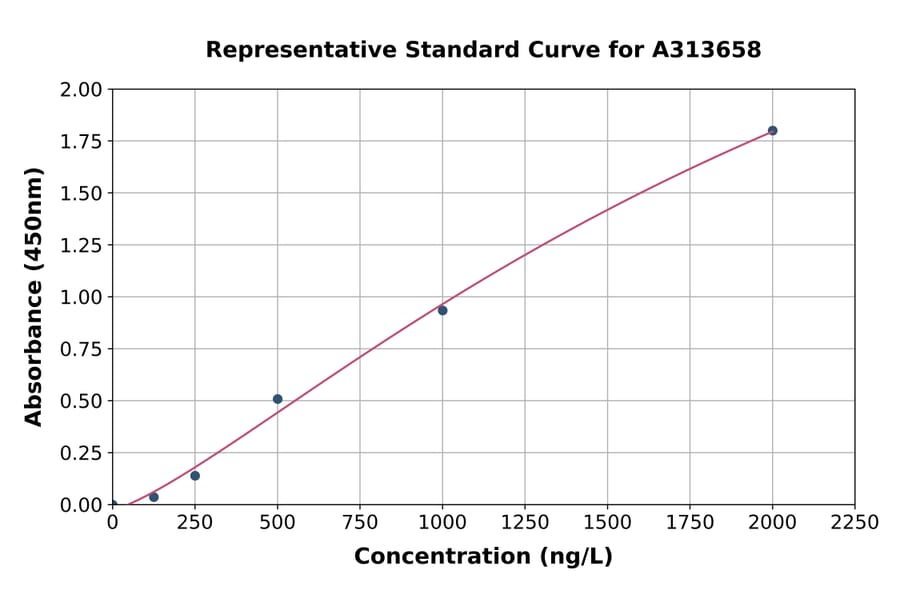 Standard Curve - Human APH1A ELISA Kit (A313658) - Antibodies.com