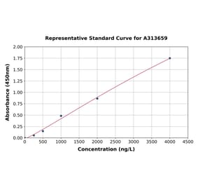 Standard Curve - Human VASP ELISA Kit (A313659) - Antibodies.com