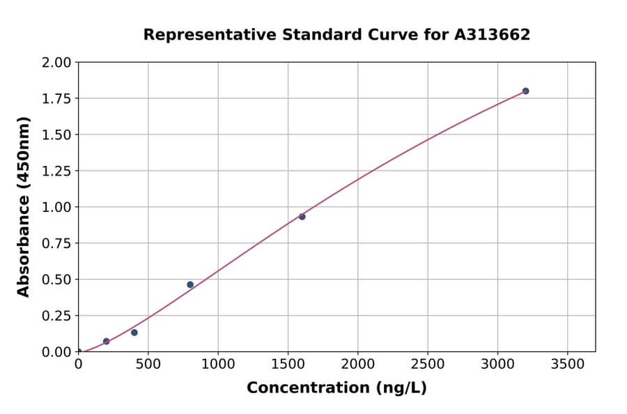Standard Curve - Mouse PADI2 / PAD2 ELISA Kit (A313662) - Antibodies.com