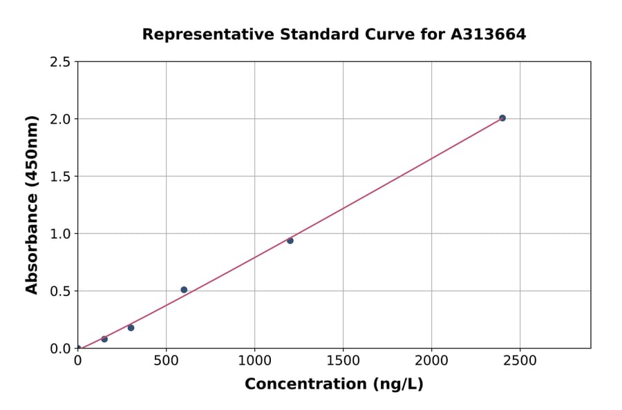Standard Curve - Mouse SMURF1 ELISA Kit (A313664) - Antibodies.com