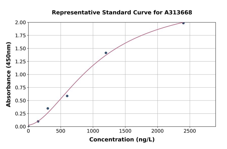 Standard Curve - Mouse Syn3 ELISA Kit (A313668) - Antibodies.com