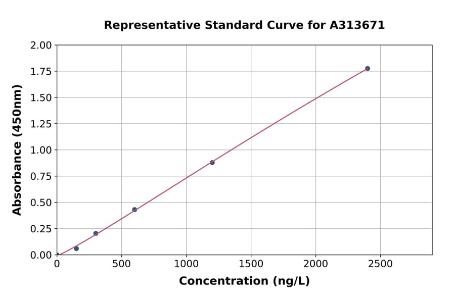 Standard Curve - Human FKBP12 ELISA Kit (A313671) - Antibodies.com