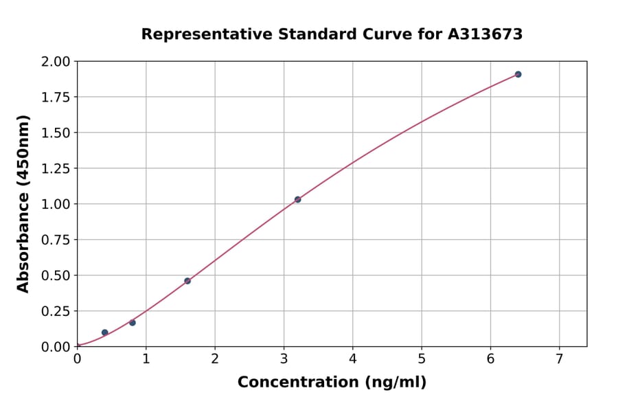 Standard Curve - Human LEPRE1 / P3H1 ELISA Kit (A313673) - Antibodies.com