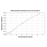 Standard Curve - Human LEPRE1 / P3H1 ELISA Kit (A313673) - Antibodies.com